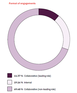 Doughnutdiagram över engagemangsformat med tre segment: 11,37 % samarbetande (ledande roll), 19,16 % internt, och 69,48 % samarbetande (icke-ledande roll)