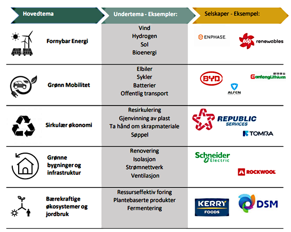 Tabell över hållbarhetsinitiativ med teman som förnybar energi, grön mobilitet, cirkulär ekonomi, gröna byggnader, hållbara ekosystem och deras relaterade underkategorier som vind, elbilar, återvinning och företag som Enphase, BYD, Republic Services, Schneider Electric och Kerry Foods